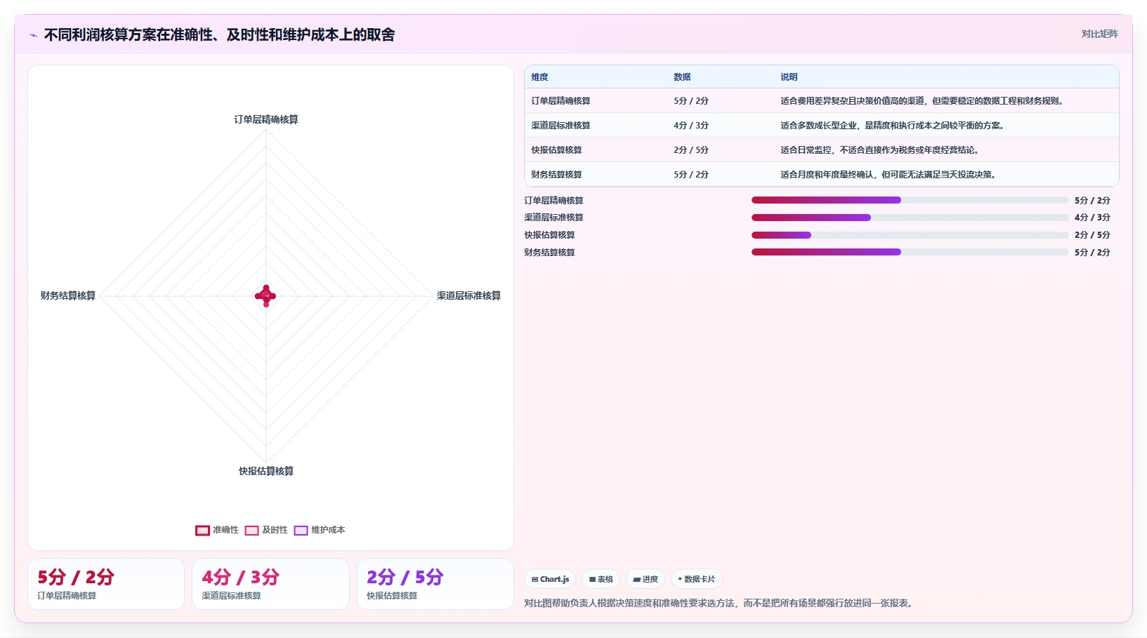 电商利润计算：经营负责人新手问答：税费口径做不好会出现哪些渠道难比较
