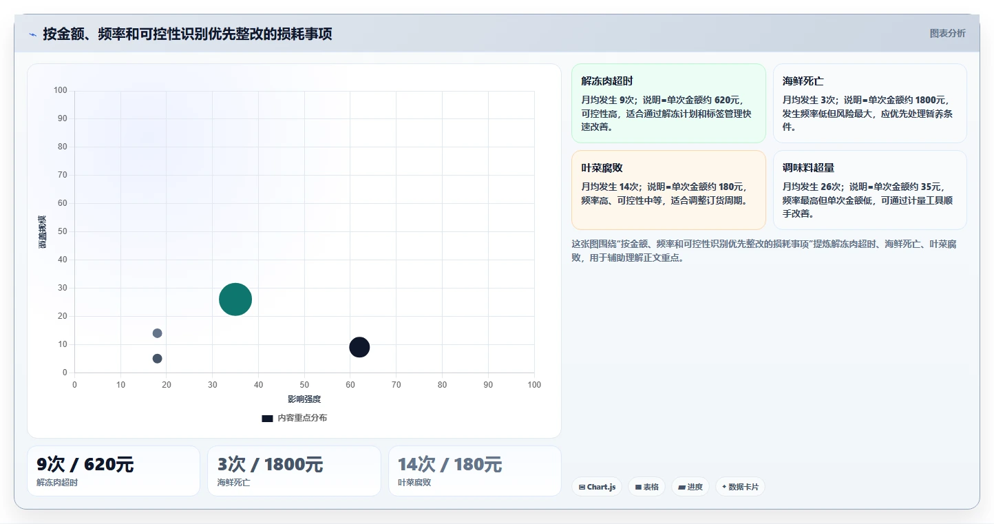 餐饮店报表：投资人效率攻略：用损耗分析加快看清门店盈利