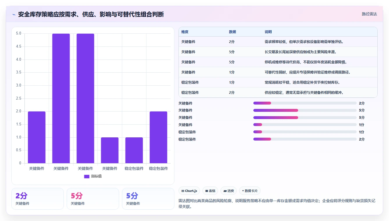 仓库安全库存管理实施路径：需求波动如何完成成本控制