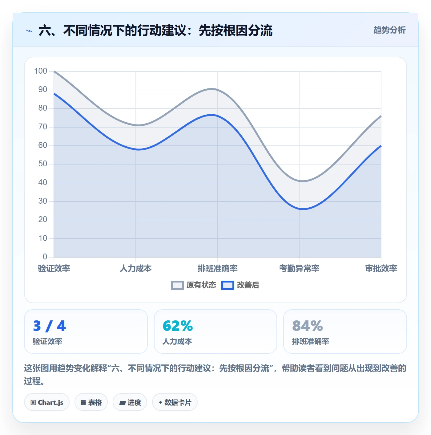 六、不同情况下的行动建议：先按根因分流
