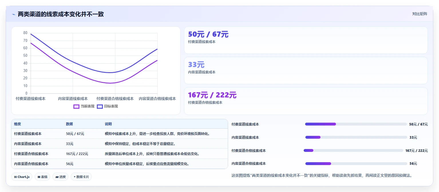 运营数据业务拆解：渠道对比为什么影响数据复盘