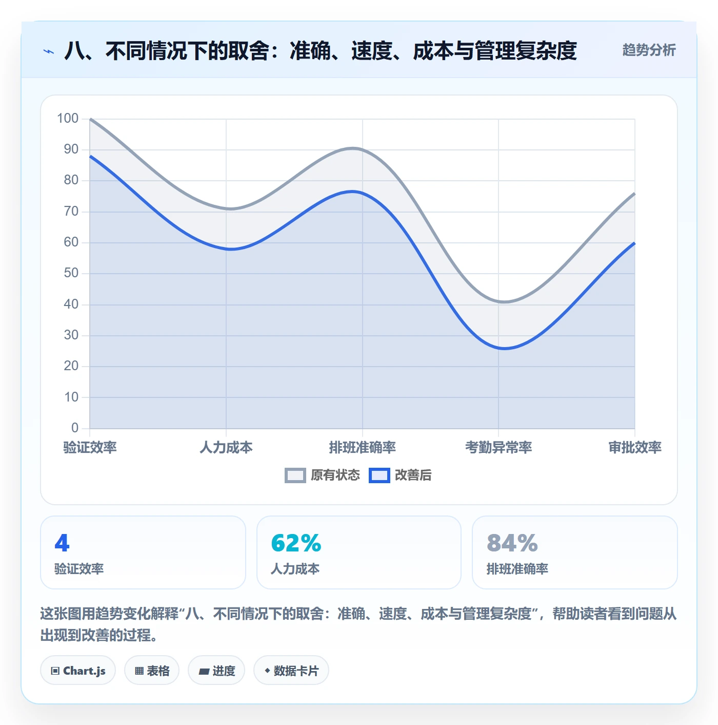八、不同情况下的取舍：准确、速度、成本与管理复杂度