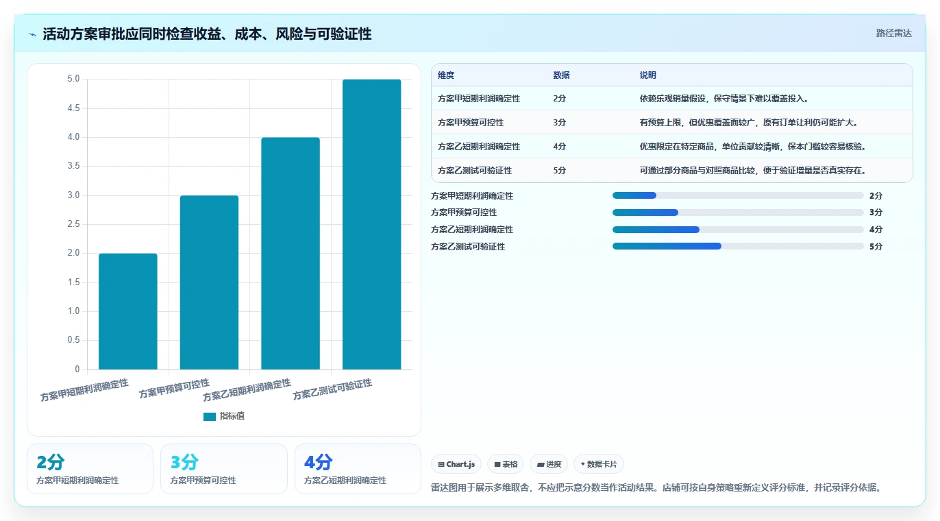 如何运营好一个店铺决策指南：用成本控制判断活动策划方案