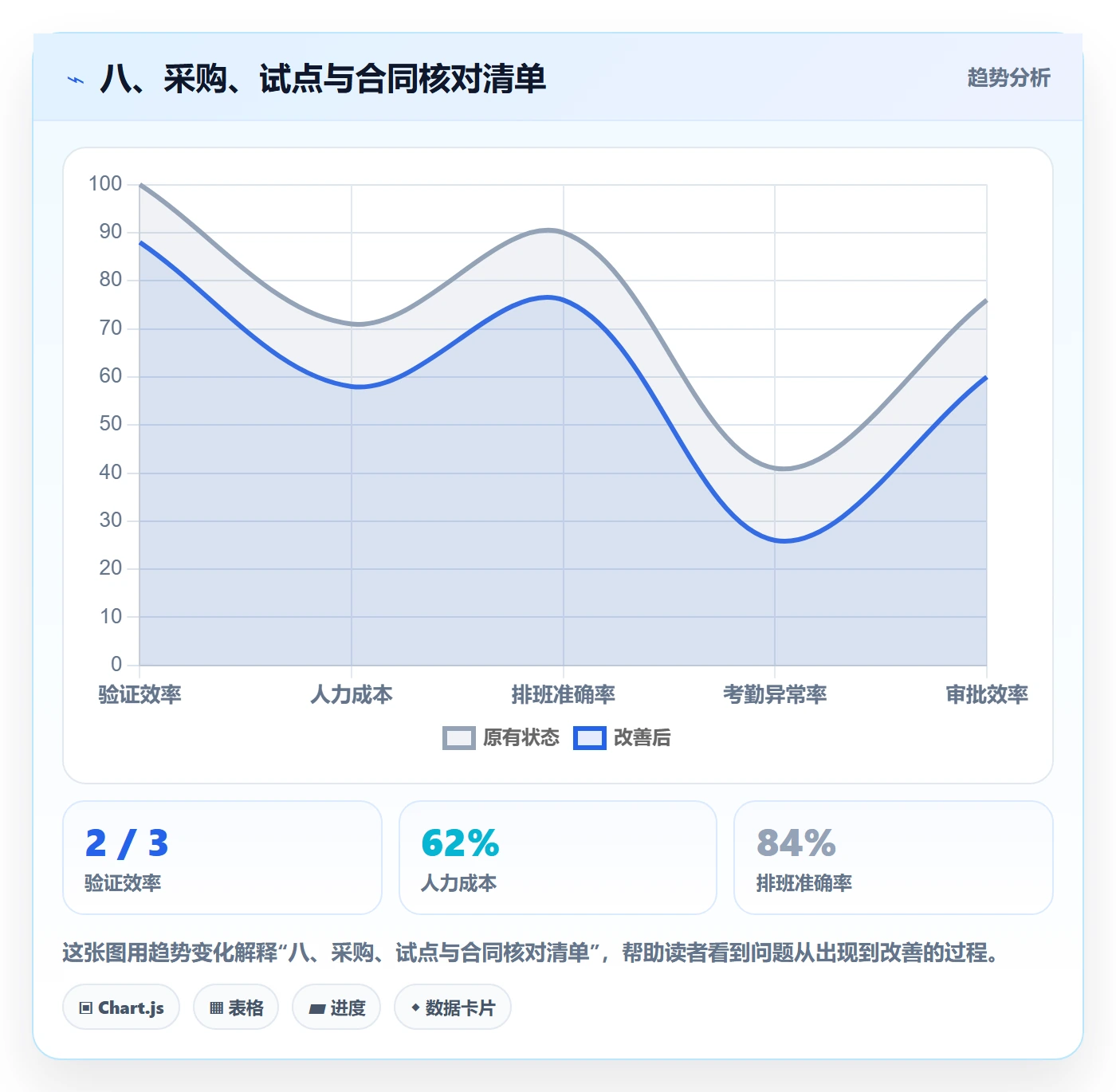 八、采购、试点与合同核对清单
