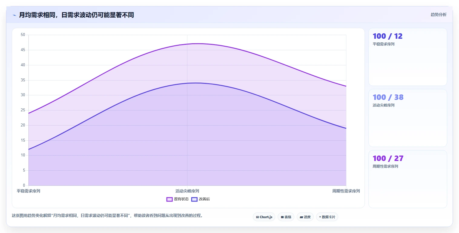 仓库安全库存管理检查方法：通过需求波动评估增长策略质量