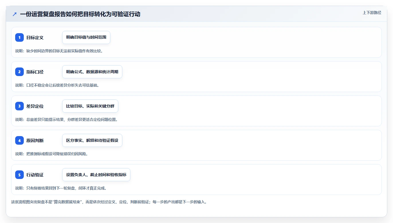 运营数据怎么管？以复盘报告为核心的指标体系方案