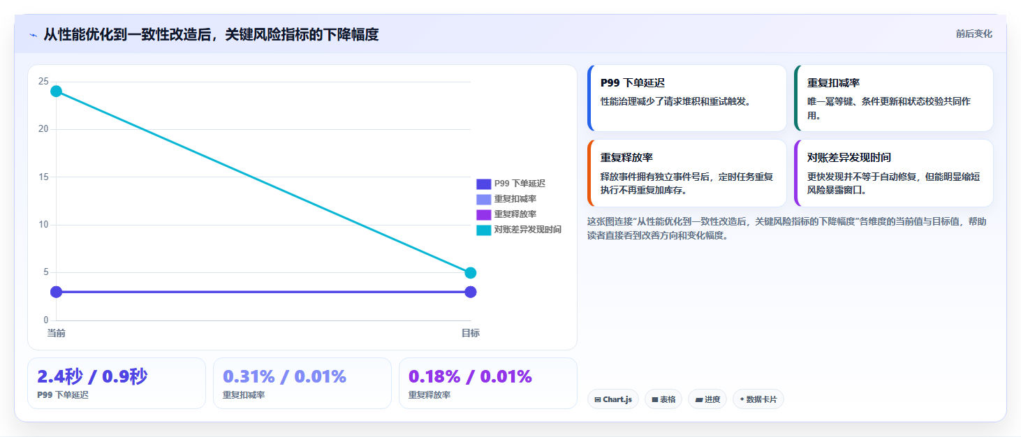 数据库存：技术负责人落地路线图：从性能优化走向降低超卖风险