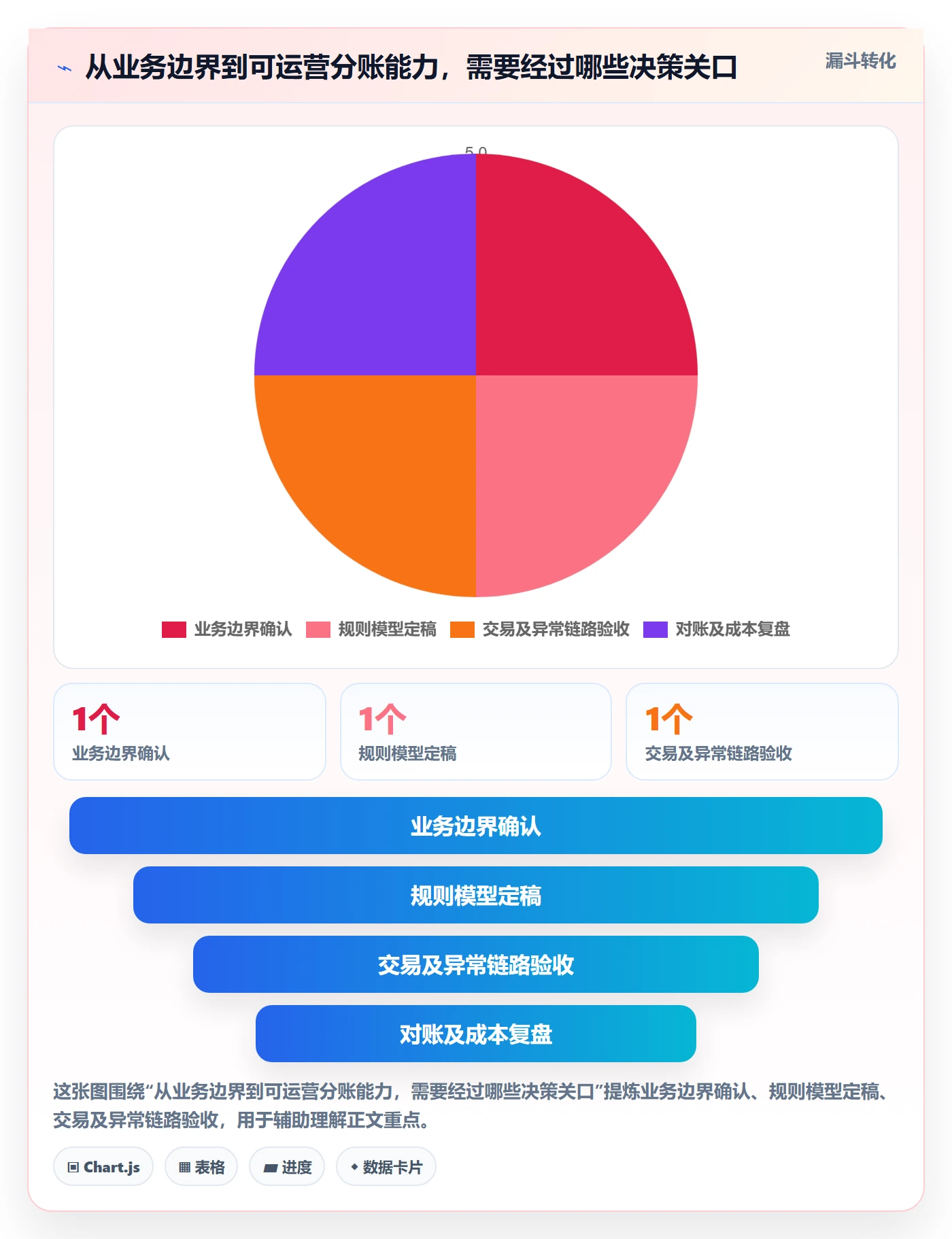 分账系统建设路线：从分账规则到成本控制分几步