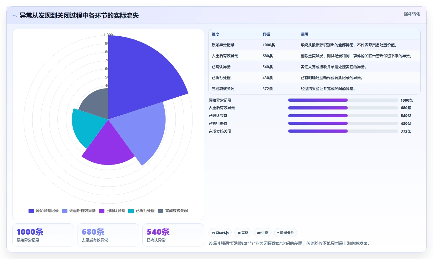 运营管理平台落地清单：异常预警相关的实操教程事项