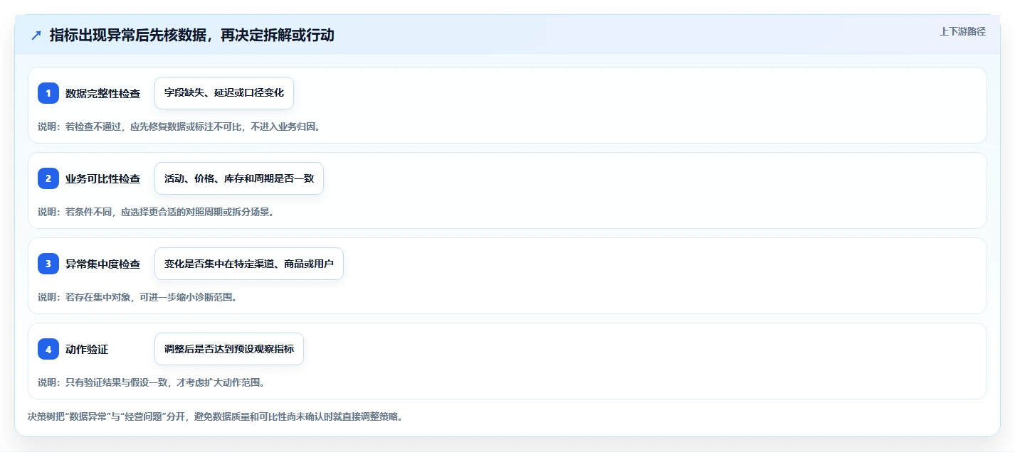 电商数据运营怎么优化？先从指标拆解的指标体系入手