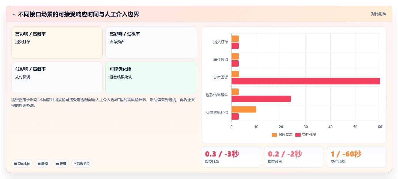 电商系统开发：产品经理进阶教程：围绕接口开发建立稳定业务接口闭环