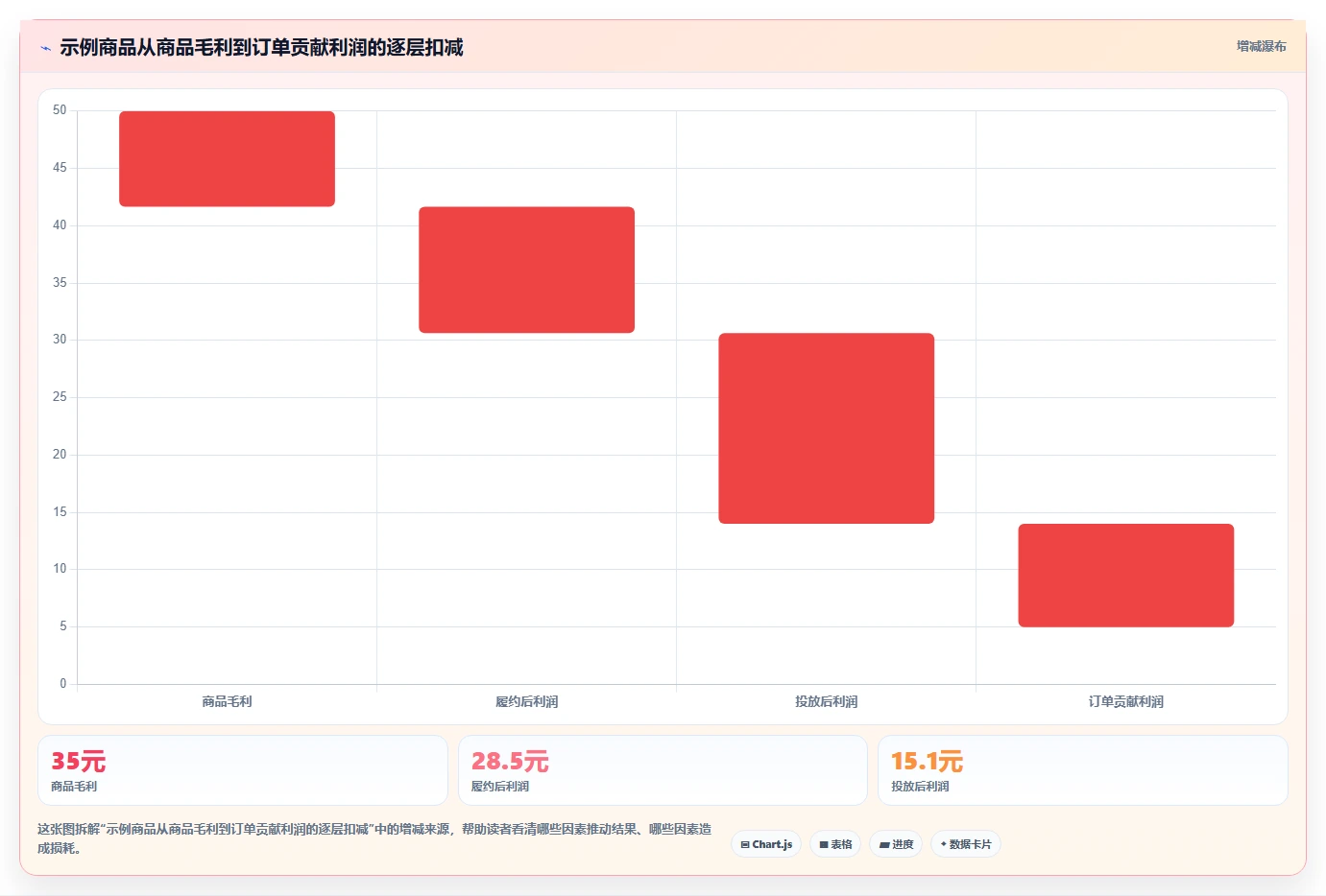 电商利润计算：电商新手进阶版方案：单品利润的目标、动作与检查点