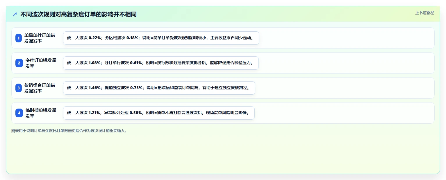 电商仓储管理：品牌零售商老板关心什么：波次拣选能否解决错发漏发