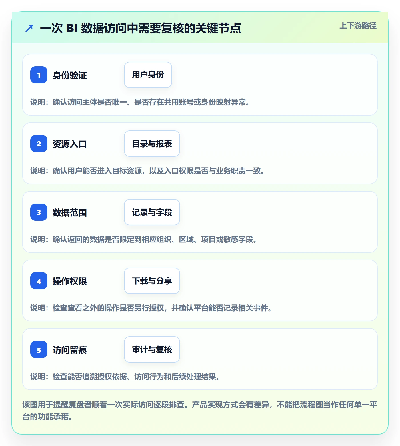 bi 平台数据复盘：权限体系从哪里开始