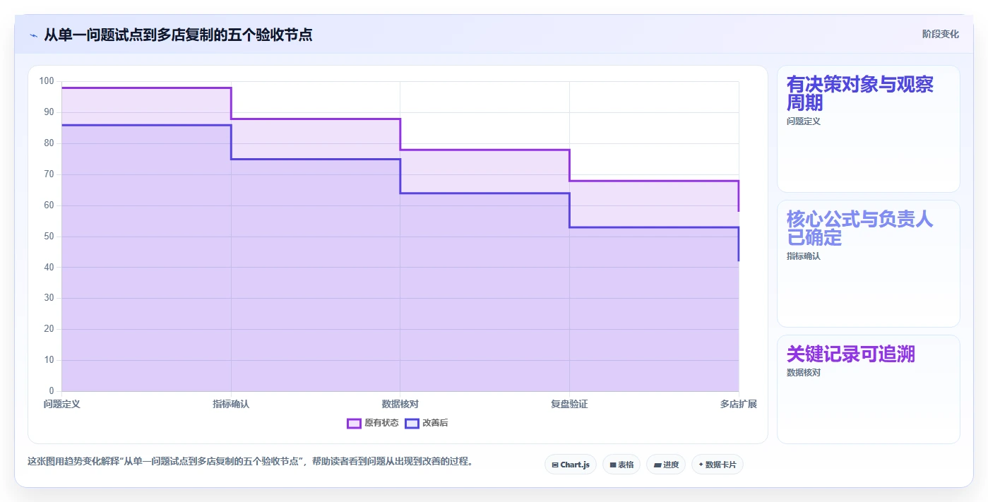 电商数据运营建设路线：从指标拆解到多店经营分几步