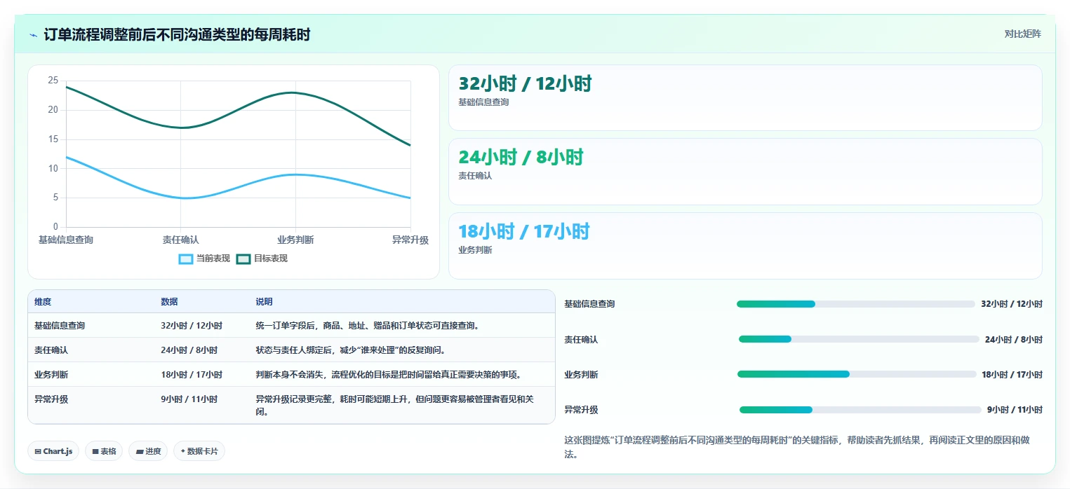 电商进销存：直播团队进阶教程：围绕销售订单建立降低沟通成本闭环