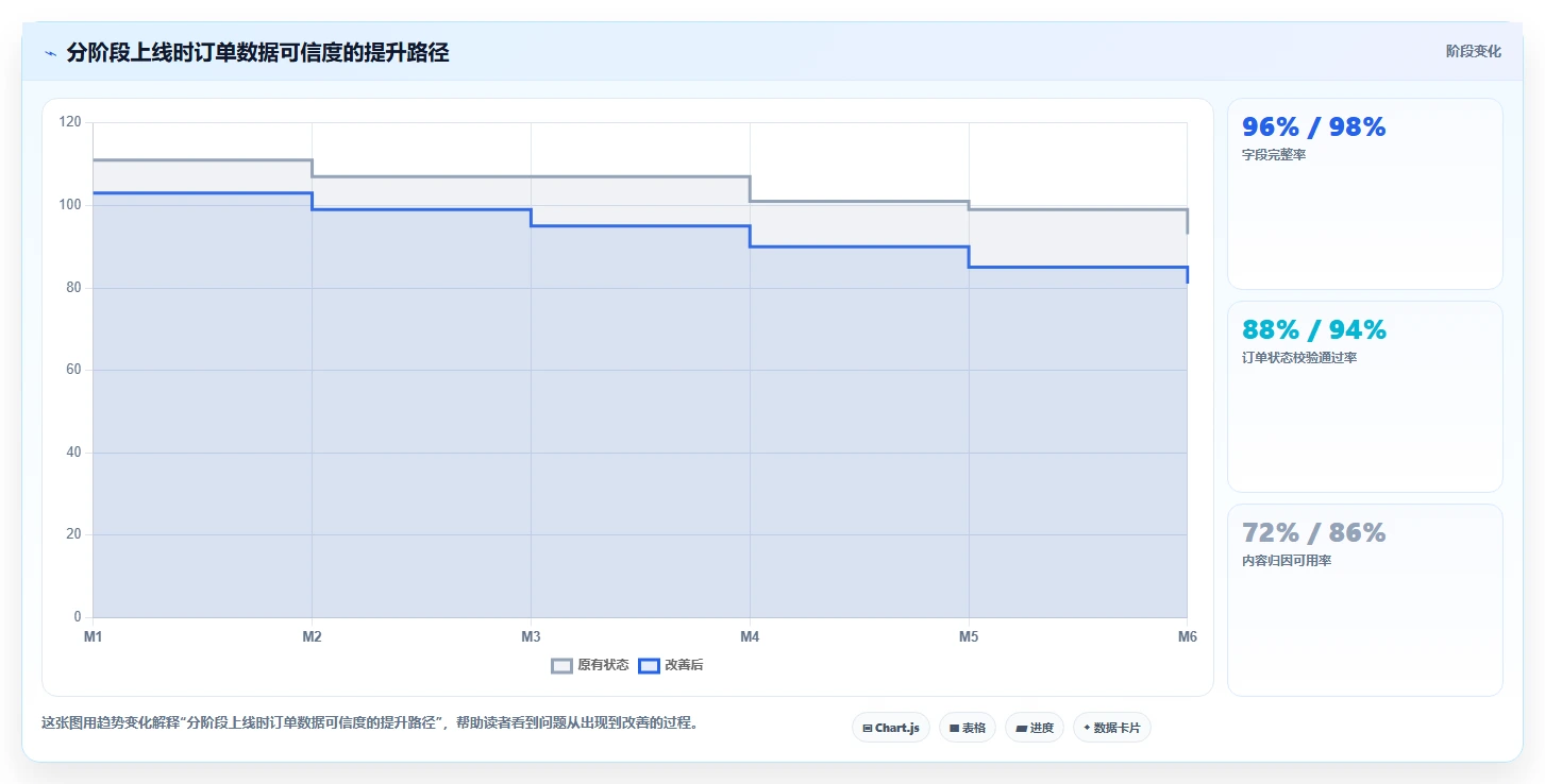 电商辅助软件：内容团队数据视角：用订单处理验证节省操作时间