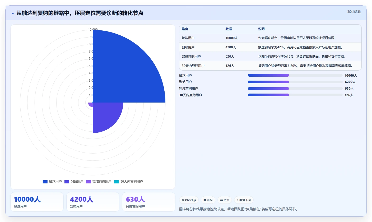 运营数据规划方法：趋势分析与进阶玩法如何衔接