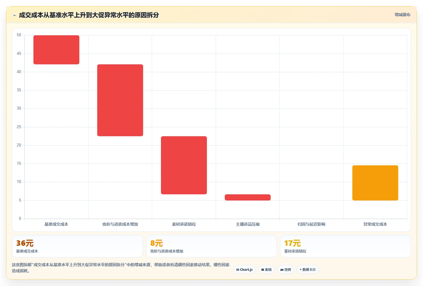 直播数据复盘:主播实战复盘:大促直播中投流成本高的定位步骤
