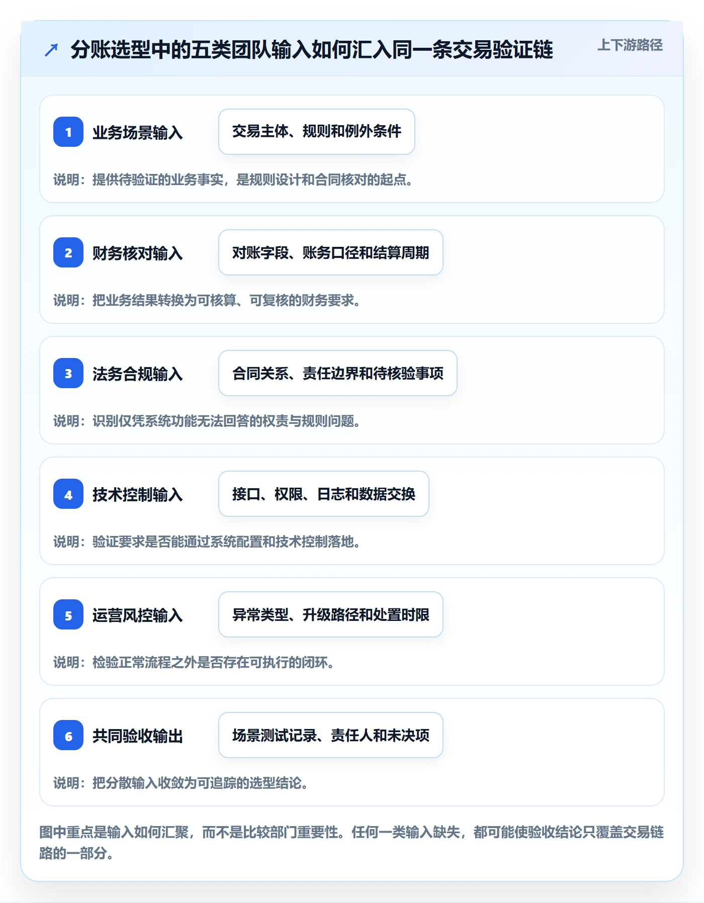 分账系统选择标准:合规要求维度如何评估团队协同