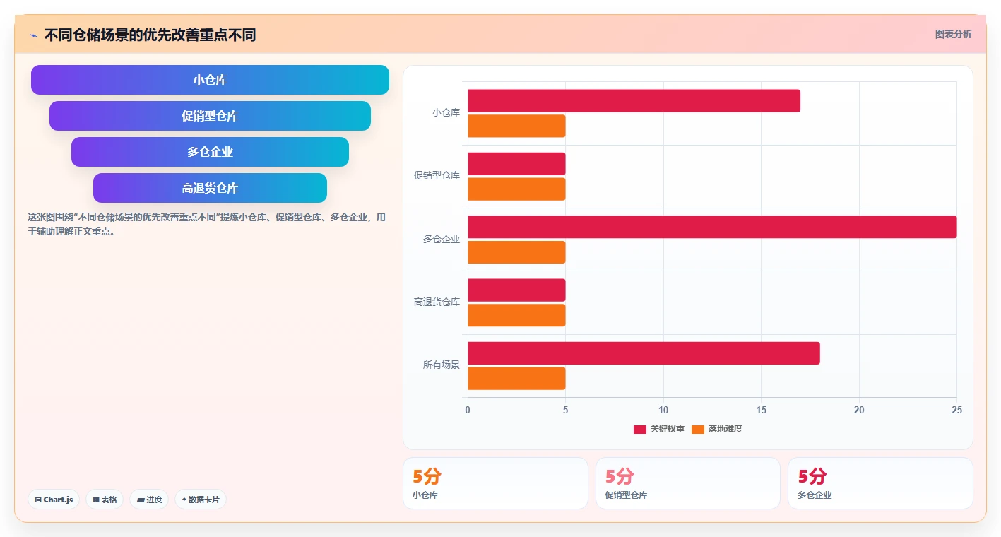 电商仓储管理：仓库新手改善方案：告别账实不符，逐步实现释放周转资金