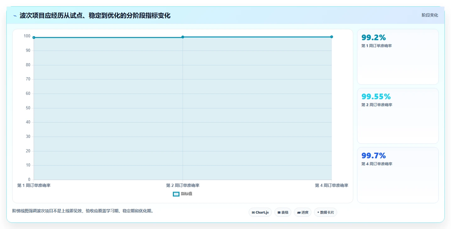 电商仓储管理：品牌零售商老板关心什么：波次拣选能否解决错发漏发