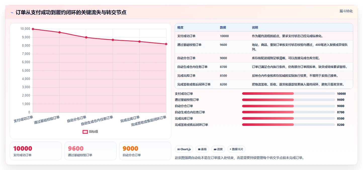 电商管理方案设计：订单履约场景的自动化方案怎么做