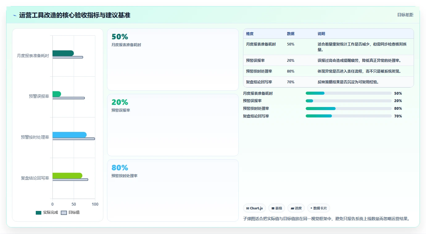 运营工具改造重点：从自动化提效推进精细化运营