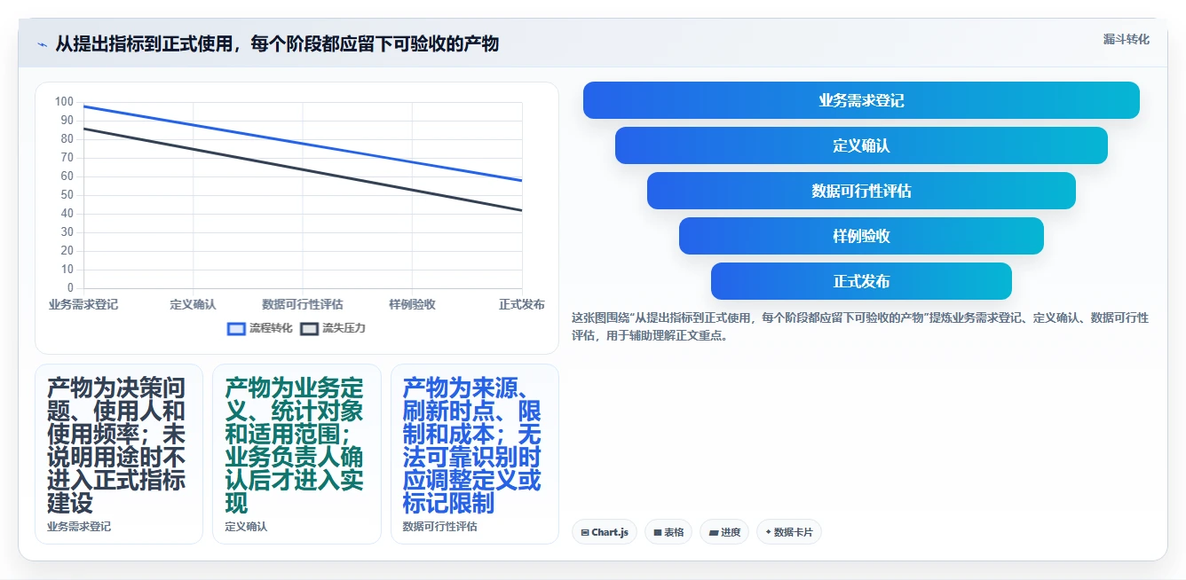 运营数据实践指南：指标口径的团队协同怎样更有效