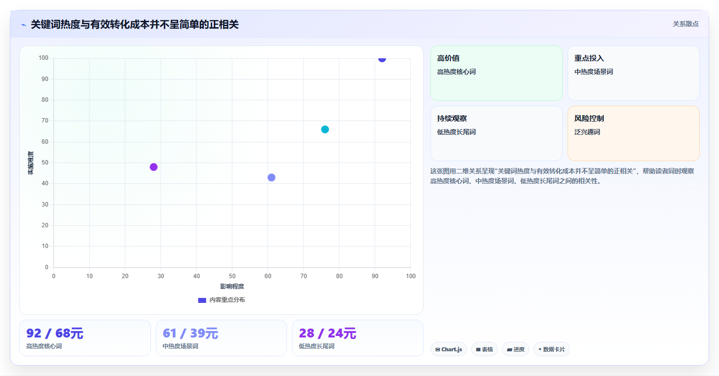 小红书数据分析：小红书新手管理方法：把关键词热度转化为优化投放预算