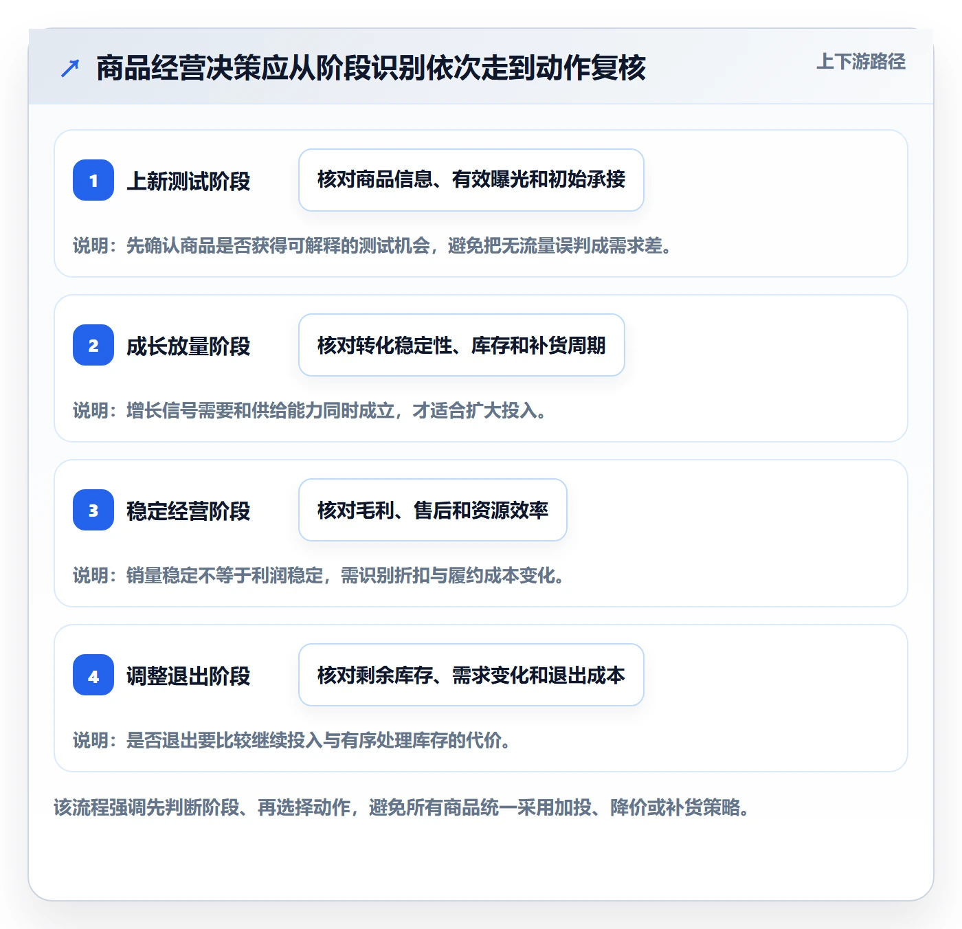 店铺运营管理风险排查全解析：重点看懂商品节奏