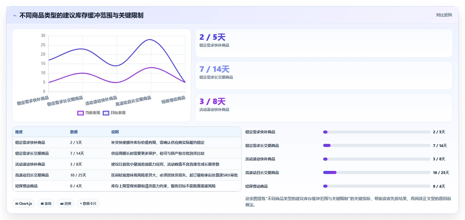 仓库安全库存管理升级方案：用旺季准备改善动态调整