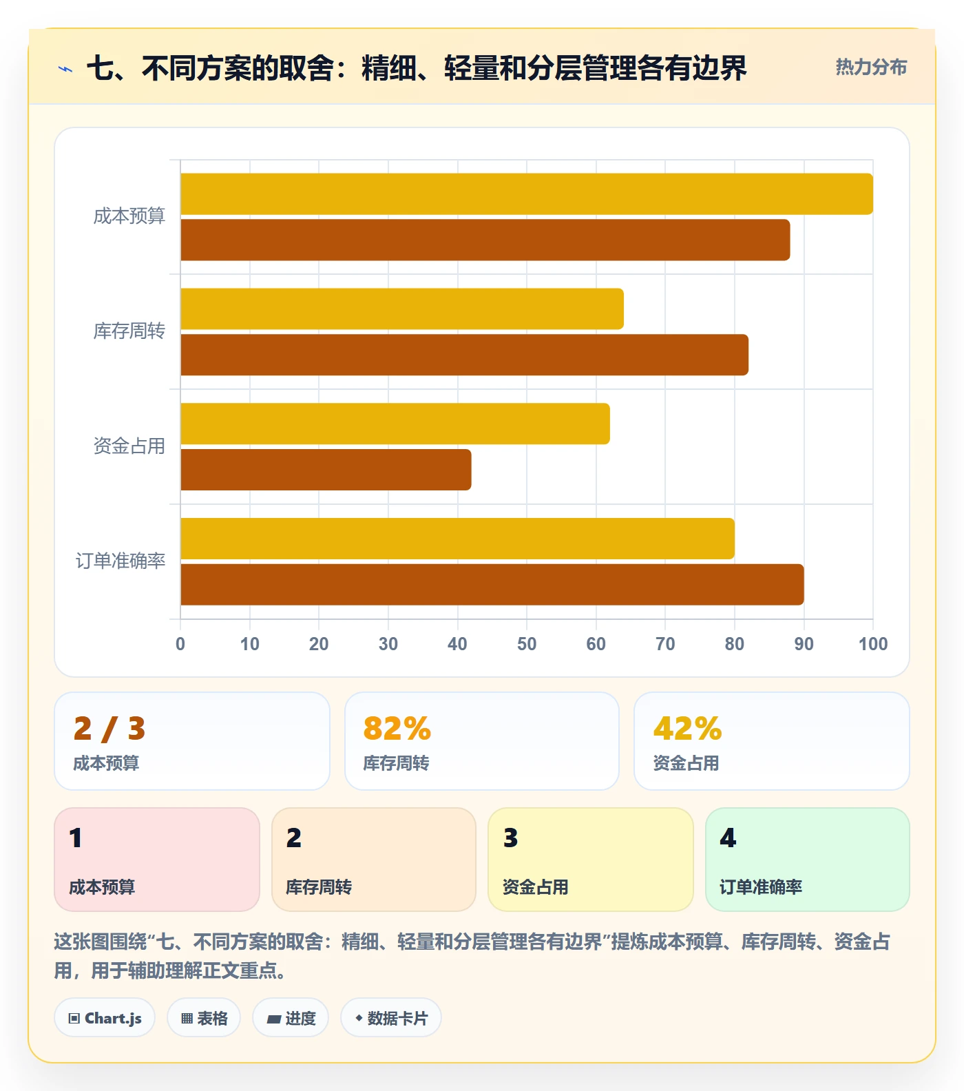 七、不同方案的取舍：精细、轻量和分层管理各有边界