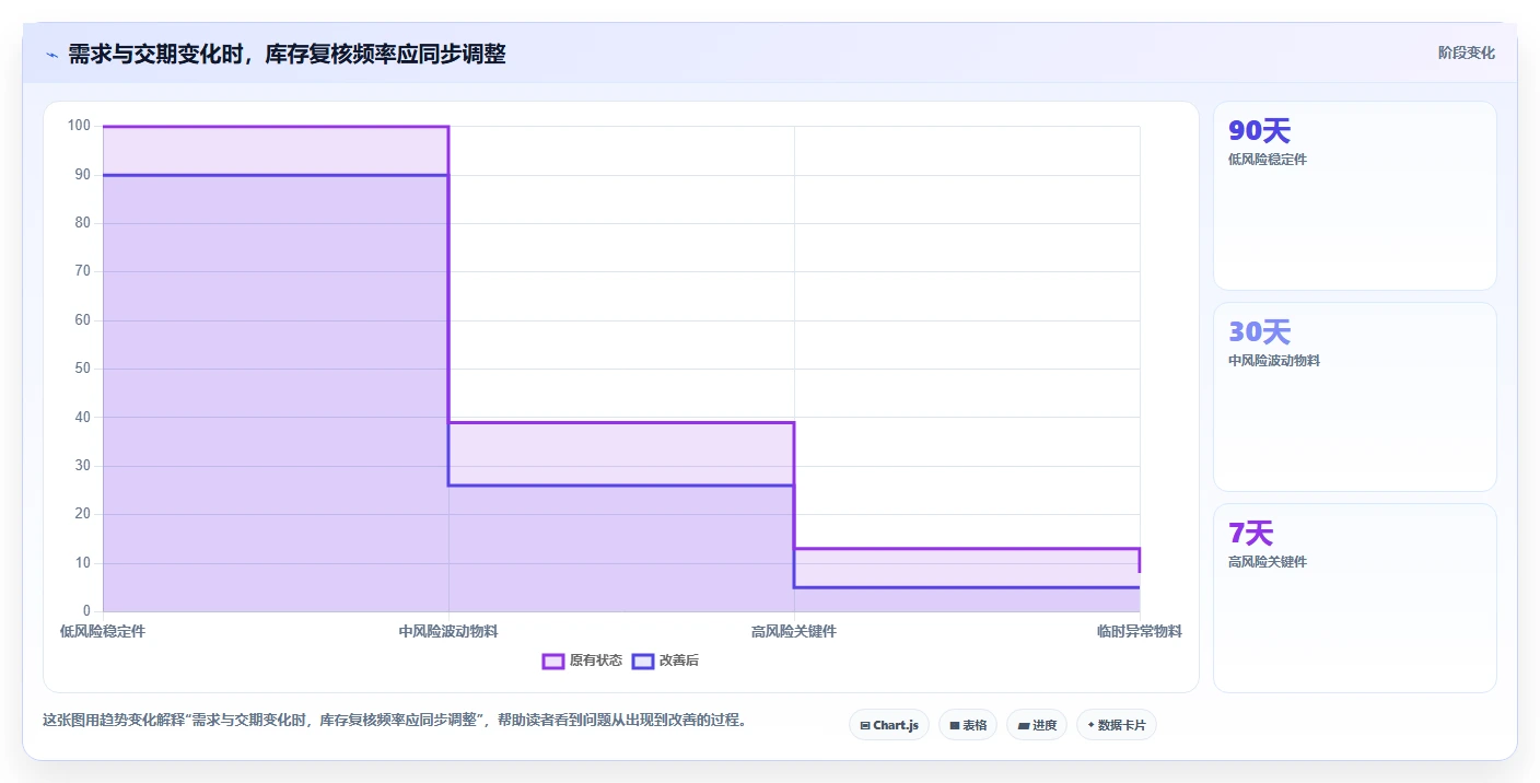 仓库安全库存管理进阶玩法:安全库存公式从哪里开始