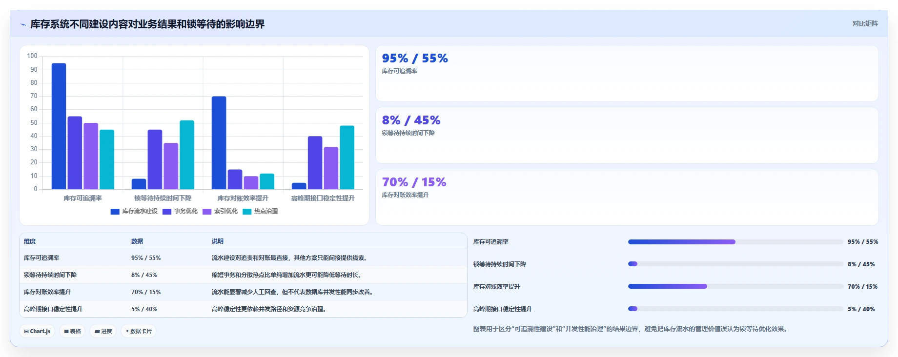 数据库存:项目经理老板关心什么:库存流水能否解决锁等待严重