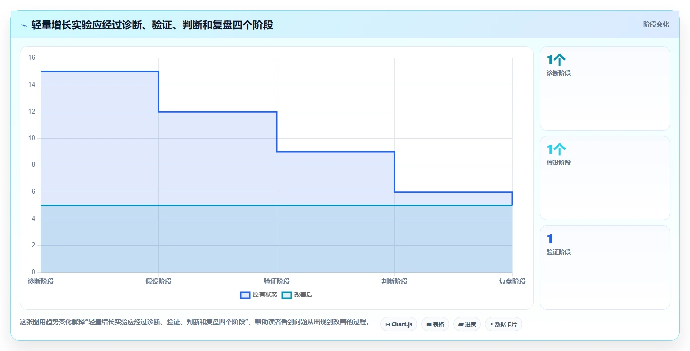 电商数据运营问题诊断：增长实验如何用中小商家改进