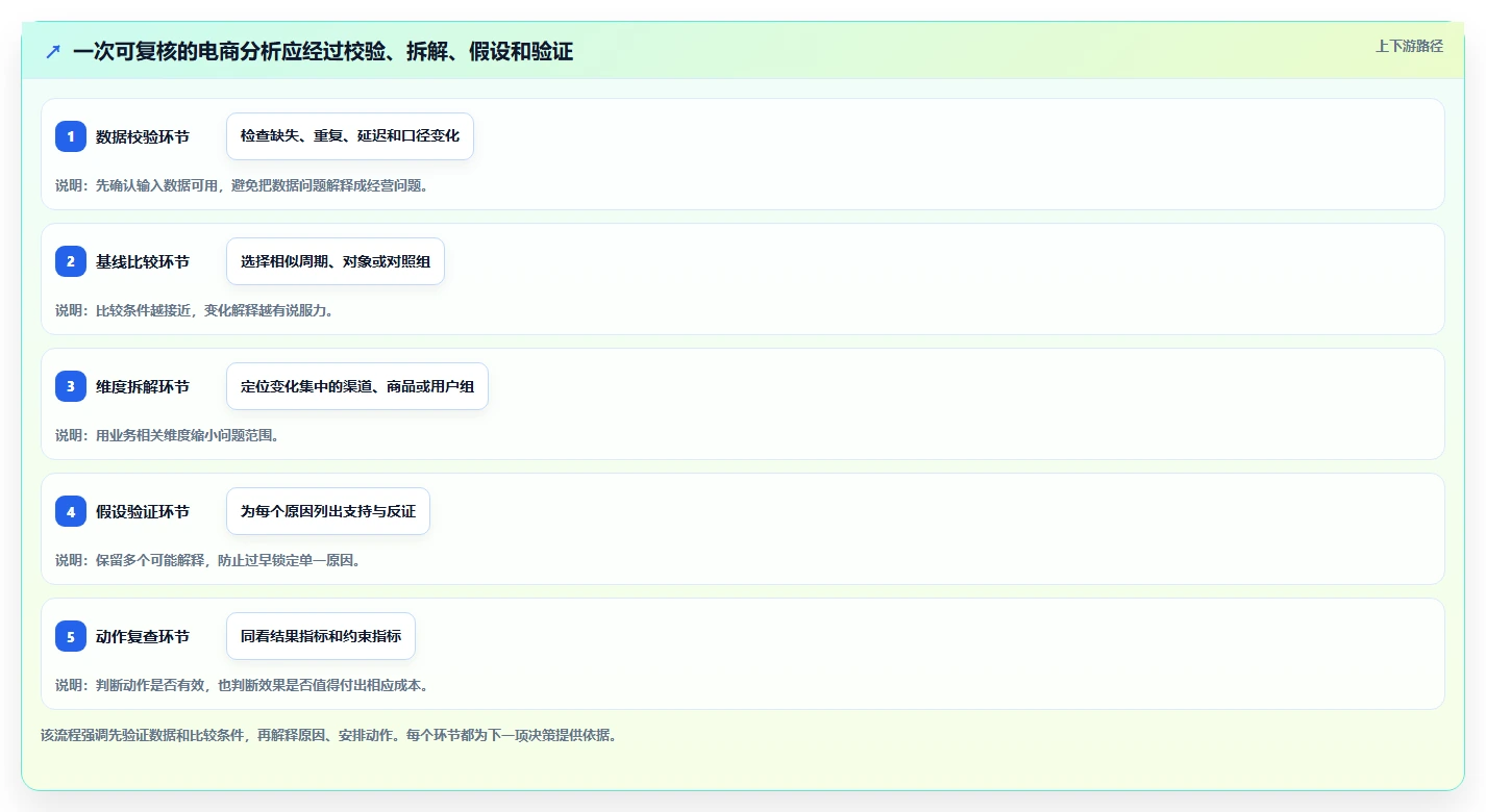 电商数据运营数据方法：用数据体系支撑落地案例判断