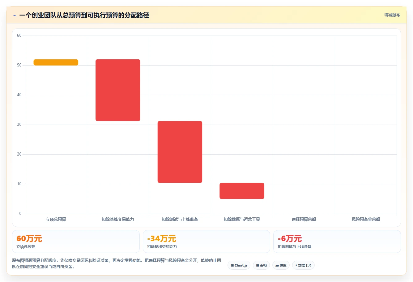 电商系统开发：创业团队进阶版方案：项目预算的目标、动作与检查点