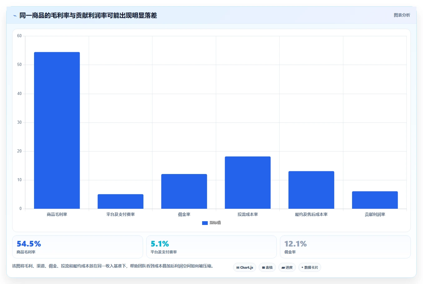 电商利润计算：直播团队实战复盘：利润改善中只看销售额的定位步骤