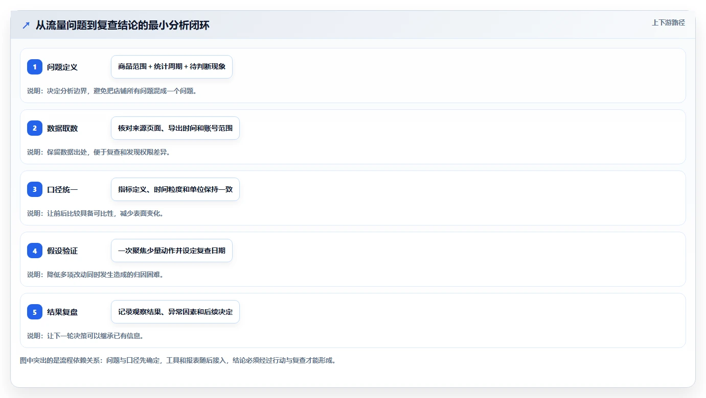 拼多多数据分析工具免费实践指南：流量来源的流程设计怎样更有效