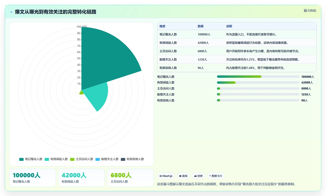 小红书数据分析：博主采购前必读：评估爆文拆解时如何避开账号增长慢