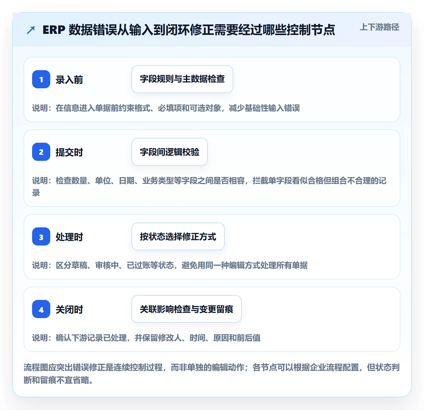 erp数据录入实用方法：围绕错误修正建立核心功能