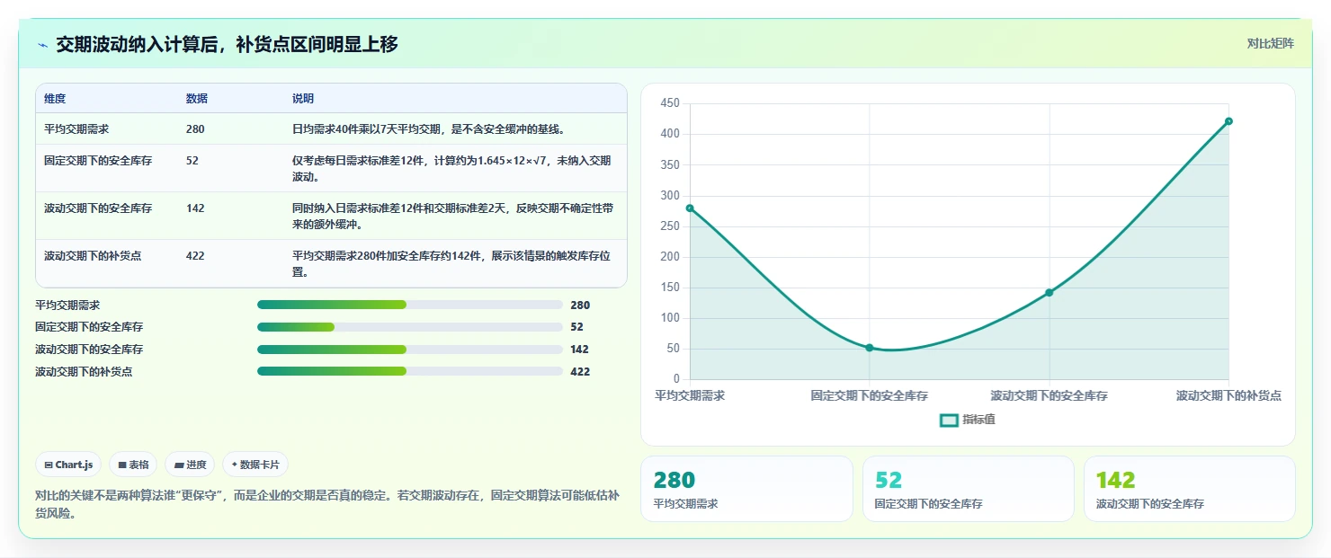 仓库安全库存管理实用方法:围绕补货点设置建立精细化运营