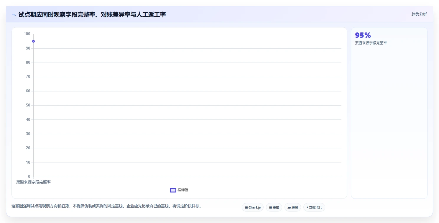运营数据改造重点：从渠道对比推进标准化管理