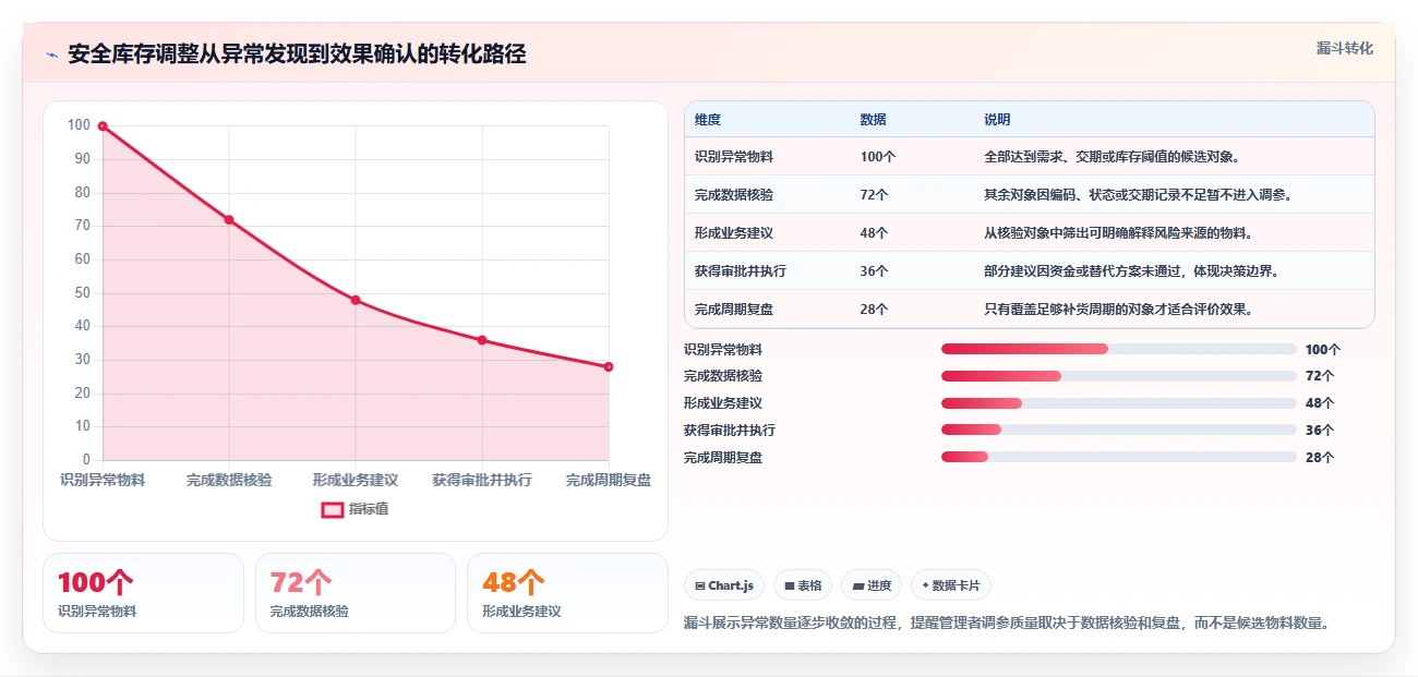 仓库安全库存管理进阶课：围绕动态调整完善成本控制