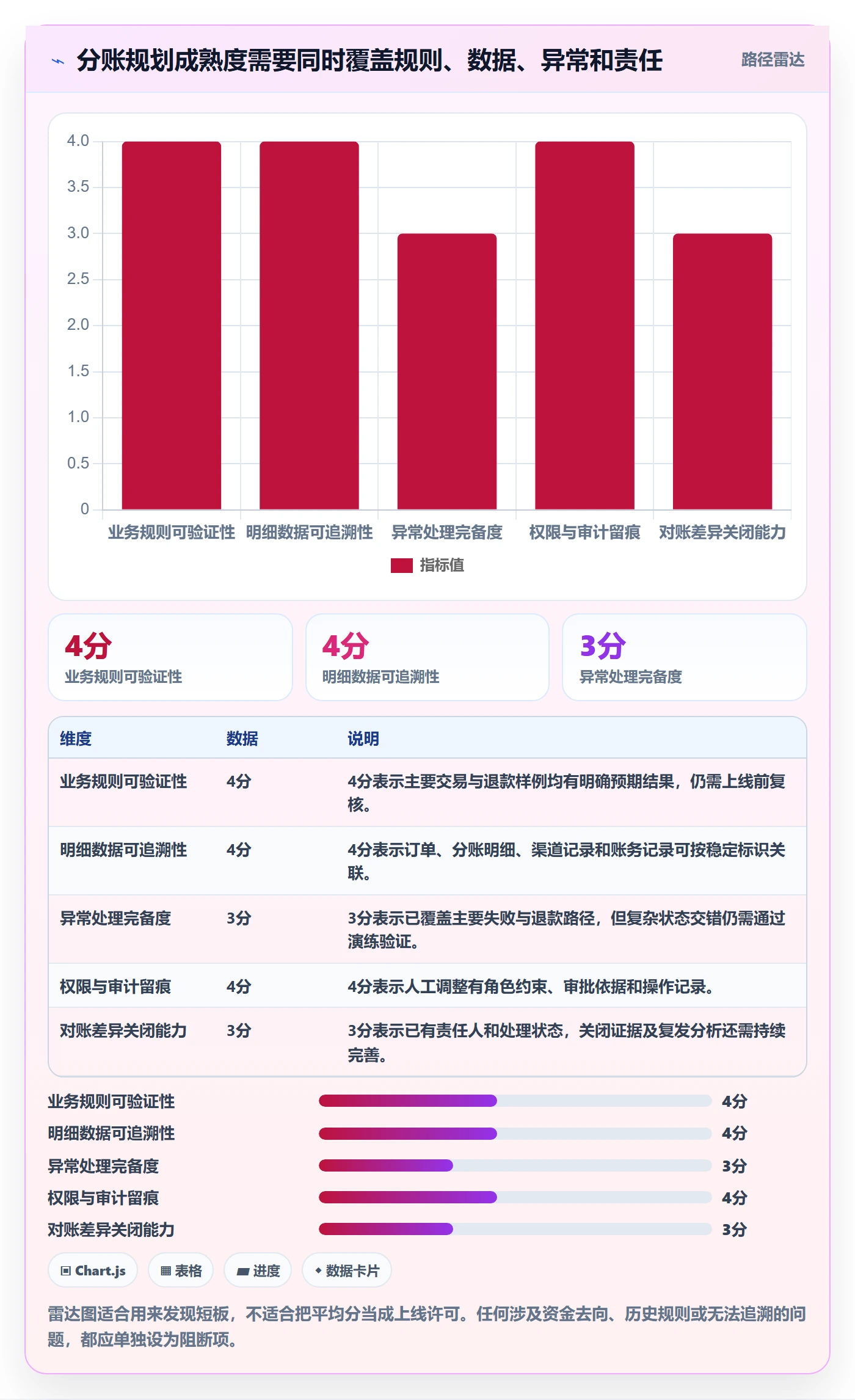 分账系统规划方法：对账管理与新手避坑如何衔接