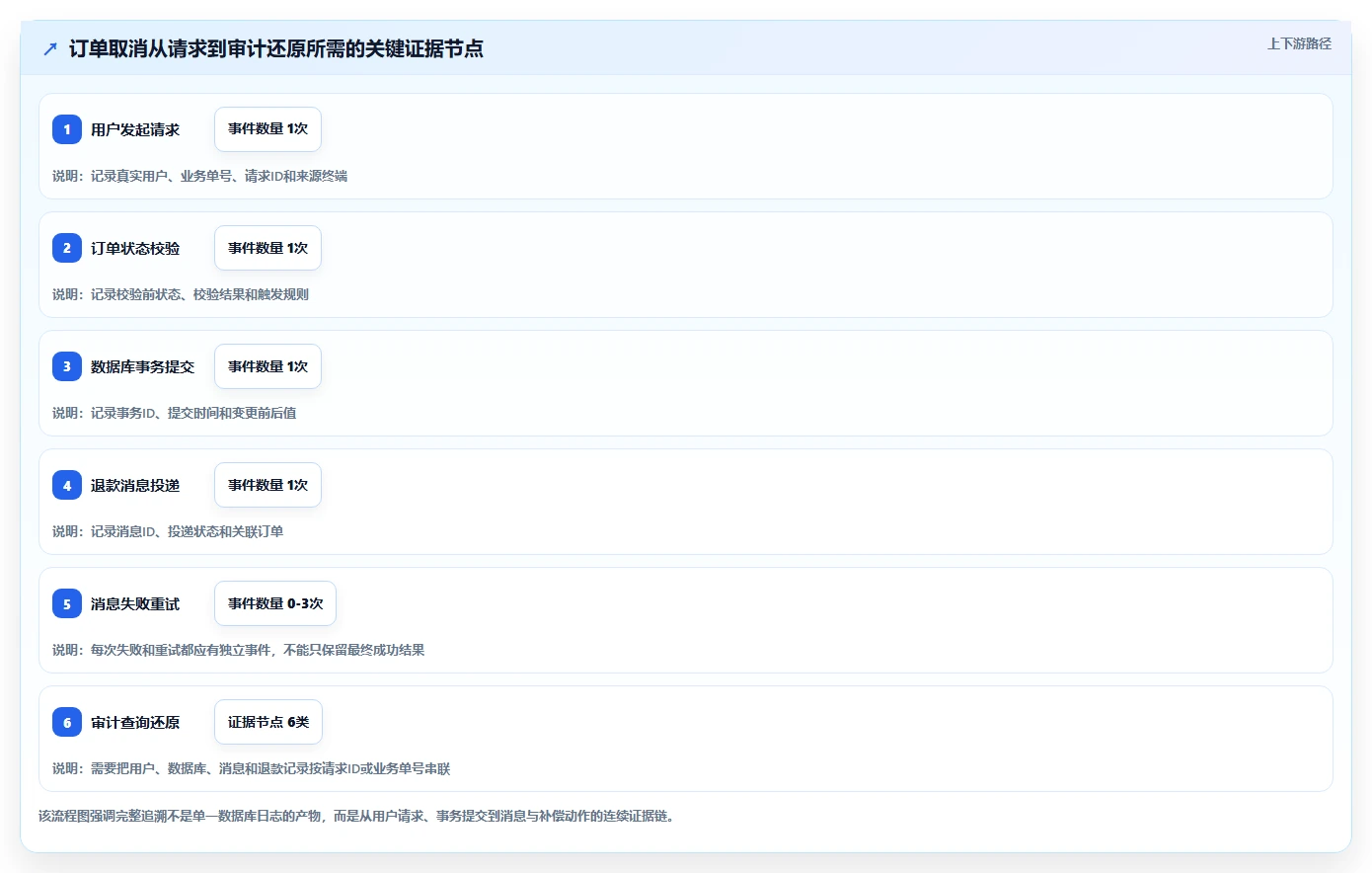 数据库存：数据库管理员评估框架：事务一致性是否真正带来支持完整追溯
