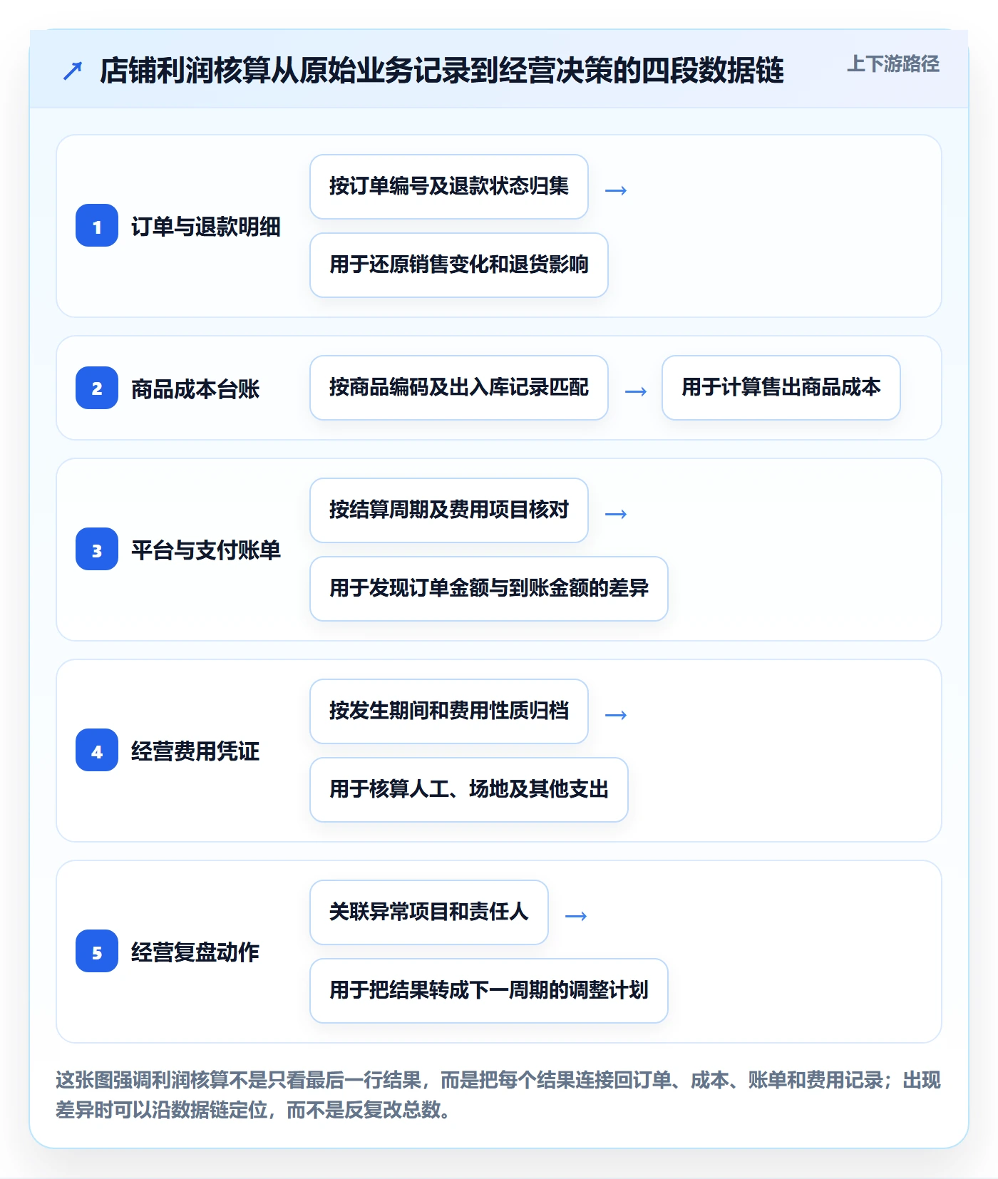 店铺运营管理场景解析：利润核算中的实操教程怎么处理