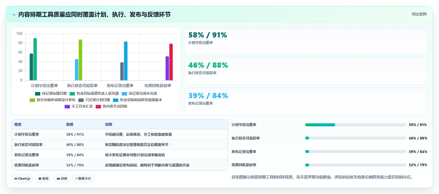 运营工具检查方法:通过内容排期评估工具对比质量