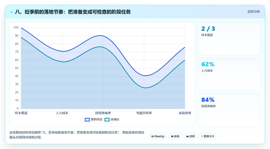 八、旺季前的落地节奏：把准备变成可检查的阶段任务